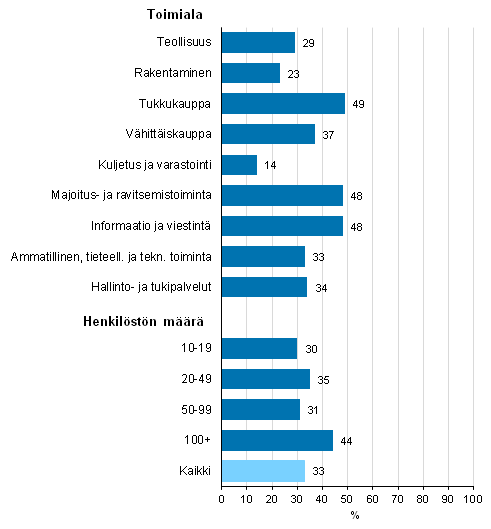 Kuvio 10. Yritysten Internet-mainonta¹