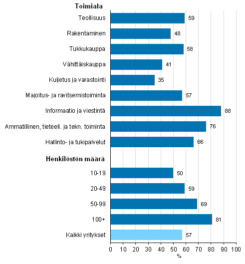 Kuvio 11. Pilvipalvelun käyttö¹