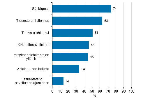 Kuvio 12. Käytetyt pilvipalvelut¹