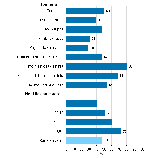 Kuvio 13. Julkisen¹ pilvipalvelun käyttö