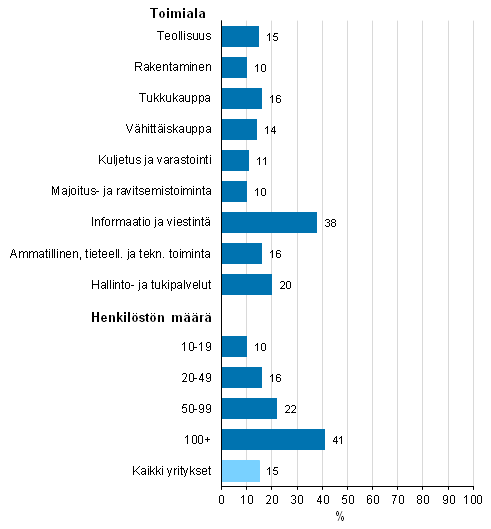Kuvio 14. Yksityisen¹ pilvipalvelun käyttö