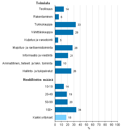 Kuvio 15. Internet-myynnin yleisyys vuonna 2015¹