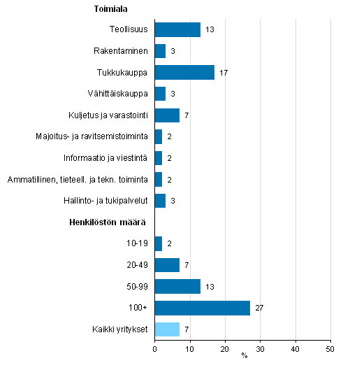 Kuvio 17. Yritys vastaanottanut EDI-tilauksia vuonna 2015¹