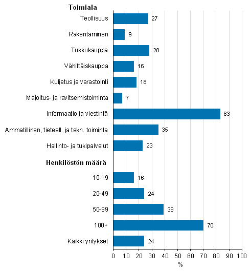 Kuvio 18. Yrityksen omassa henkilöstössä tietotekniikka-ammattilaisia¹