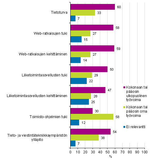 Kuva 19. Oman ja ulkopuolisen työvoiman käyttö tietotekniikkatoiminnoissa vuonna 2015¹