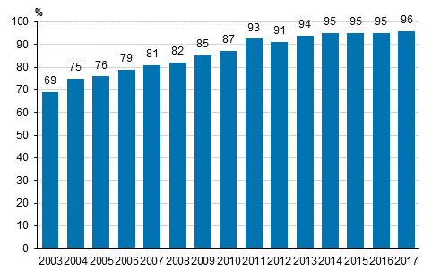 Kuvio 5. Internet-kotisivut yrityksissä 2003-2017¹