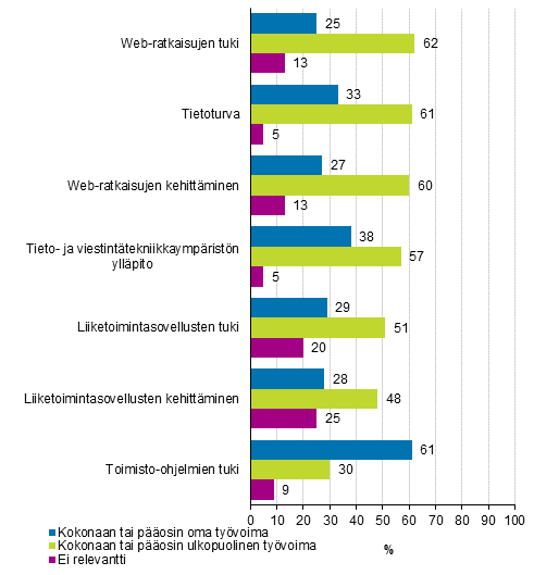 Kuvio 19. Oman ja ulkopuolisen työvoiman käyttö tietotekniikkatoiminnoissa vuonna 2016¹