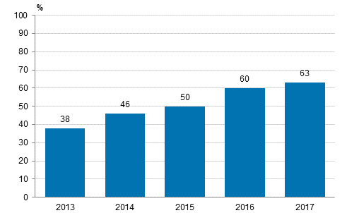 Användning av sociala medier 2013–2017, andel av företagen med minst tio anställda