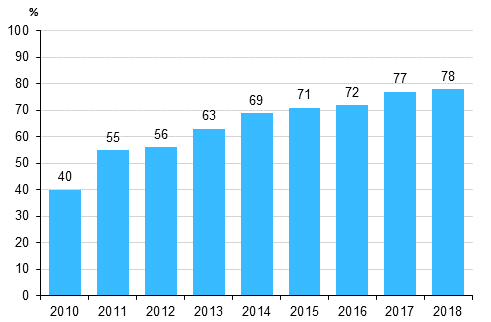 Kuvio 2. Yrityksellä vähintään 10 Mbit/s nopeudella toimiva kiinteä internet-yhteys 2010-2018