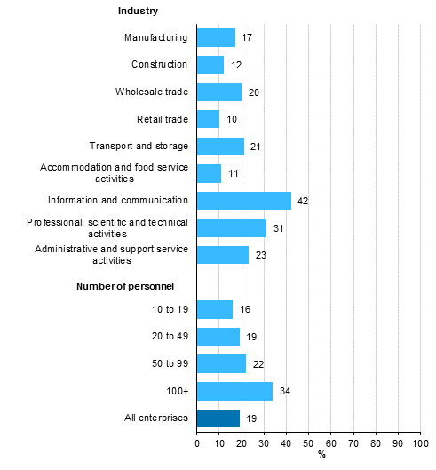Use of big data, proportion of enterprises employing at least ten persons