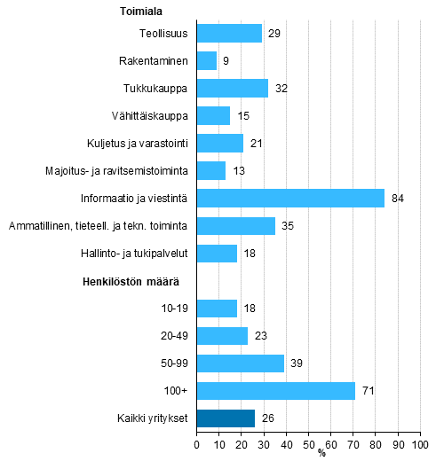 Kuvio 18. Yrityksen omassa henkilöstössä tietotekniikka-ammattilaisia¹