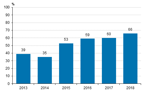 Kuvio 19. Tietotekniikka ammattilaisten avoimen työpaikan täytössä vaikeuksia 2013-2018¹