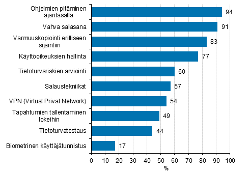Kuvio 20. Tietoturvan edistämisen keinot¹