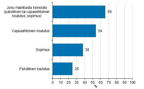 Kuvio 21. Tietoturvaan liittyvien velvollisuuksien ohjeistaminen¹