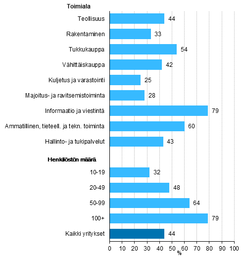 Kuvio 22. Tietoturvaan liittyvät toimenpiteet, käytänteet tai toimintatavat on dokumentoitu¹
