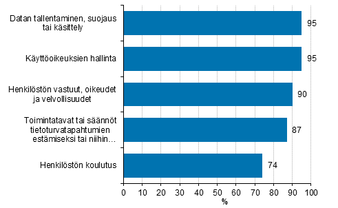 Kuvio 23. Tietoturvadokumenttien sisältö¹