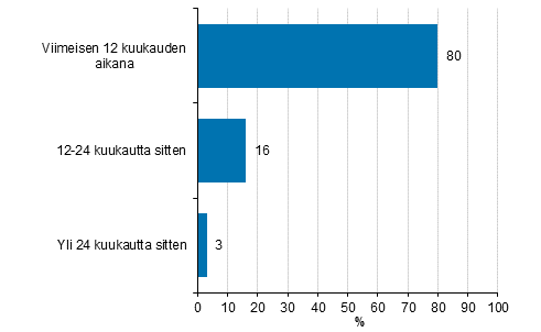 Kuvio 24. Tietoturvaan liittyvien dokumentien mritys tai pivitys