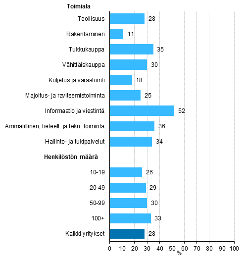 Kuvio 25. Yrityksellä vakuutus tietoturvatapahtumien varalta¹