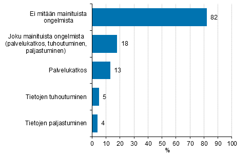 Kuvio 26. Koetut tietoturvaongelmat vuonna 2018¹