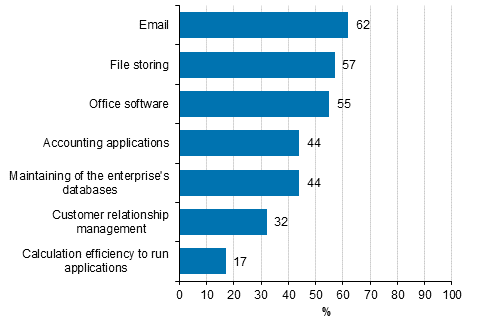 Used cloud services, proportion of enterprises employing at least ten persons