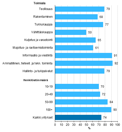 Pilvipalvelujen käyttö, osuus vähintään kymmenen henkilöä työllistävistä yrityksistä