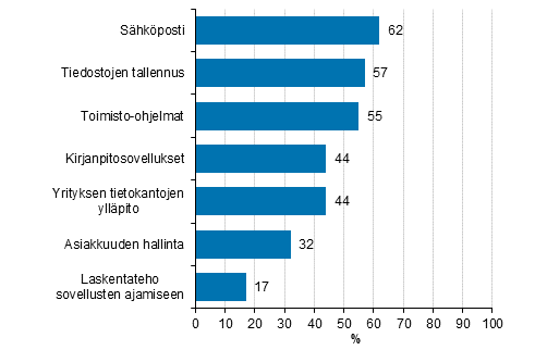 Käytetyt pilvipalvelut, osuus vähintään kymmenen henkilöä työllistävistä yrityksistä