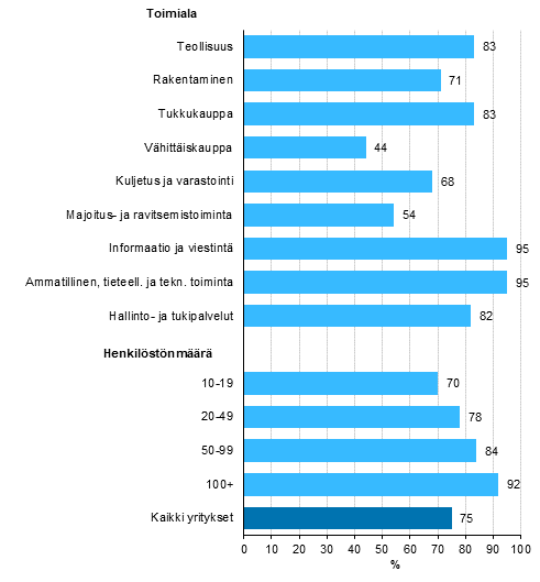 Kuvio 9. Pilvipalvelun käyttö