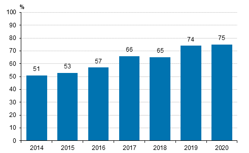 Kuvio 10. Pilvipalvelun käyttö yrityksissä 2014-2020