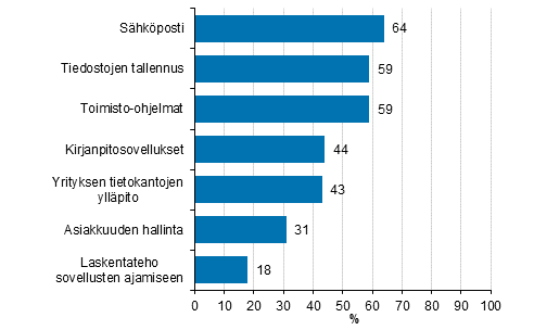 Kuvio 11. Käytetyt pilvipalvelut