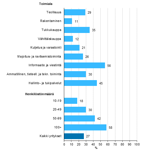 Kuvio 13. Yksityisen pilvipalvelun käyttö