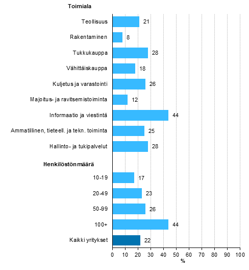 Kuvio 14. Yritys on analysoinut big dataa itse tai muiden tuottamana