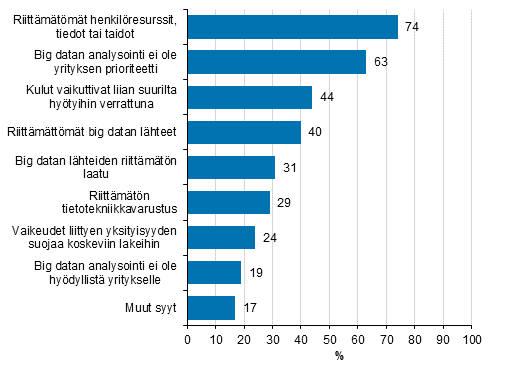 Kuvio 16. Syyt siihen, ett yritys ei ole tehnyt analyysej big datasta