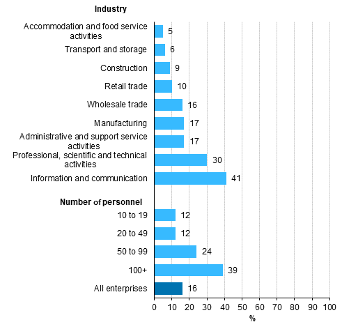 Use of AI technologies, proportion of enterprises employing at least ten persons
