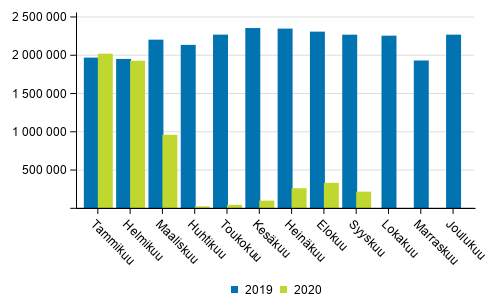 Suomen lentokenttien matkustajamr tammi-syyskuussa 2020