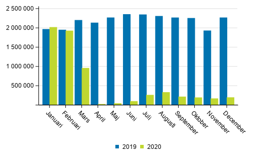 Passagerarantalet på Finlands flygplatser i januari-december 2020