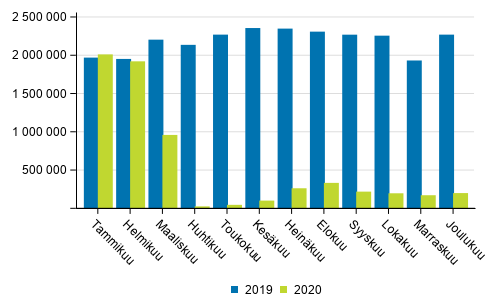 Matkustajat ulkomaan ja kotimaan lennoilla vuosina 2019 ja 2020