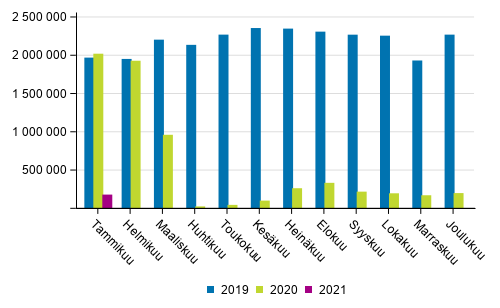 Suomen lentokenttien matkustajamäärä kuukausittain 2019–2021