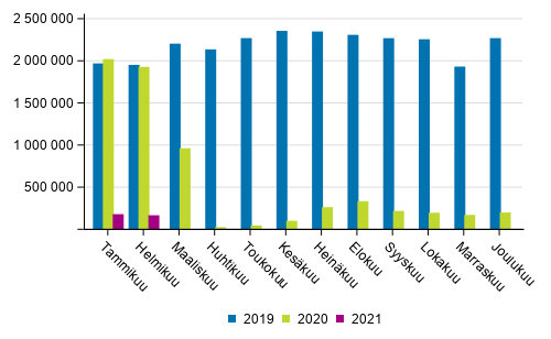 Suomen lentokenttien matkustajamäärä kuukausittain 2019–2021