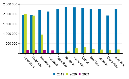 Suomen lentokenttien matkustajamäärä kuukausittain 2019–2021