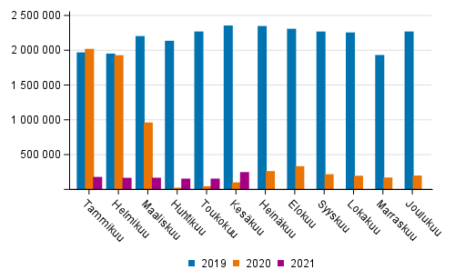Suomen lentokenttien matkustajamäärä kuukausittain 2019–2021
