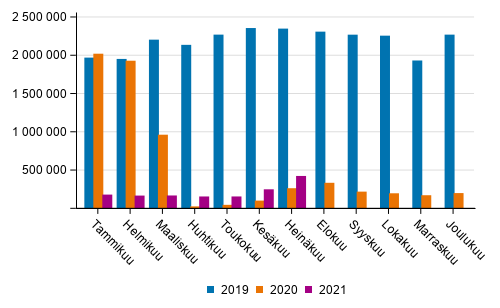 Suomen lentokenttien matkustajamäärä kuukausittain 2019–2021