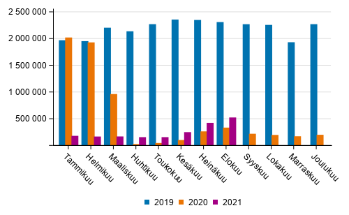 Suomen lentokenttien matkustajamäärä kuukausittain 2019–2021