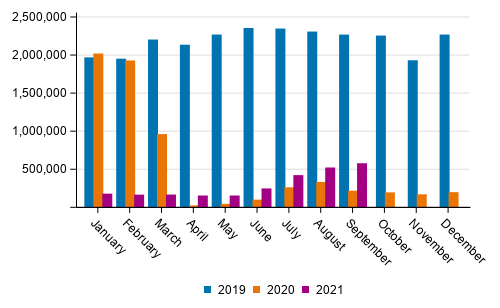 Number of passengers at Finnish airports by month in 2019 to 2021