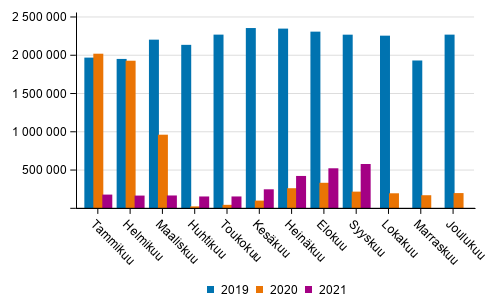 Suomen lentokenttien matkustajamäärä kuukausittain 2019–2021