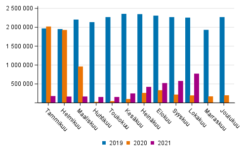 Suomen lentokenttien matkustajamäärä kuukausittain 2019–2021