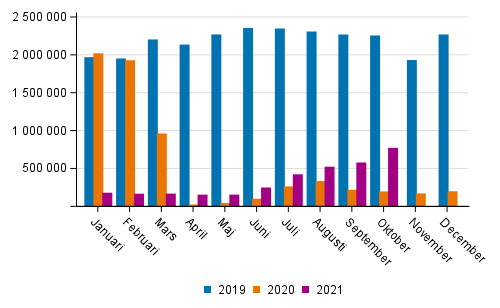Passagerarantalet på Finlands flygplatser efter månad 2019–2021