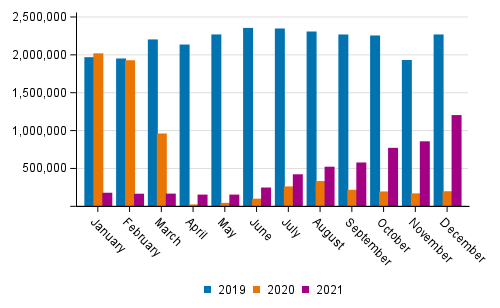 Number of passengers at Finnish airports by month in 2019 to 2021