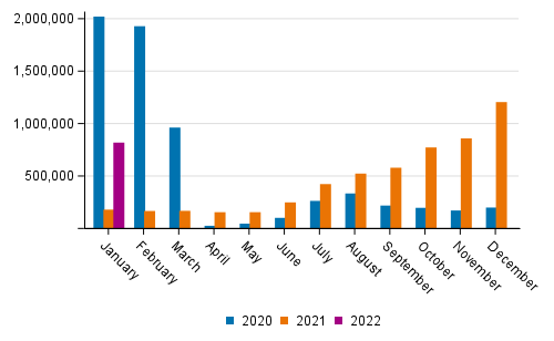 Number of passengers at Finnish airports by month in 2020 to 2022