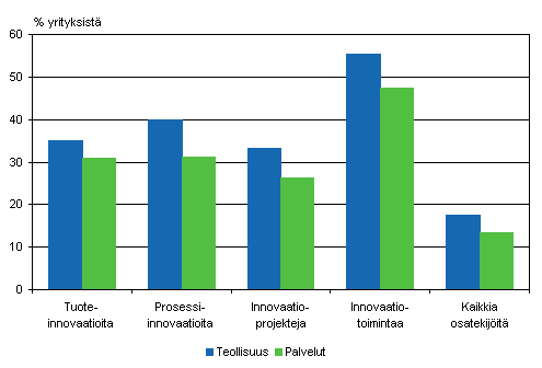 Tuote- ja prosessi-innovaatioihin liittyvän innovaatiotoiminnan yleisyys teollisuudessa ja palveluissa 2004–2006, osuus yrityksistä
