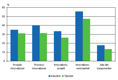 Innovationsverksamheten med anknytning till produkt- och processinnovationer inom industri och tjnster 2004–2006, andel av fretagen